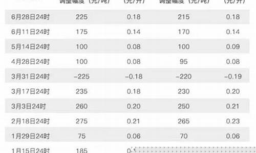 油价公布_油价2021汇总