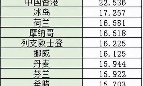 全球哪国油价最低呢_哪国油价最高