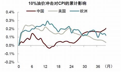油价冲击风险资产怎么处理_油价冲击风险资产