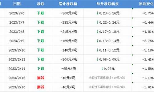 威海最近油价调整_威海最近油价调整时间