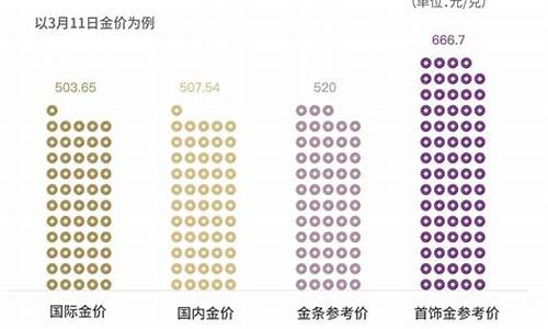 金饰品比金价高多少_金饰品比金价高很多