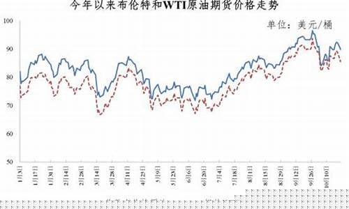 1995国际油价_1995年国际原油价格
