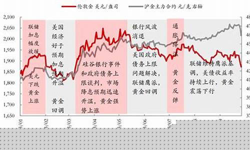 国际金价跌汇率却涨怎么办_国际金价跌汇率却涨