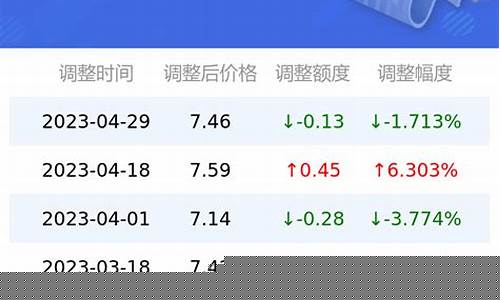 今年柴油历史油价是多少_今年柴油历史油价