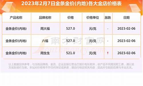 每年什么月份金价最低_每年什么时候金价最高
