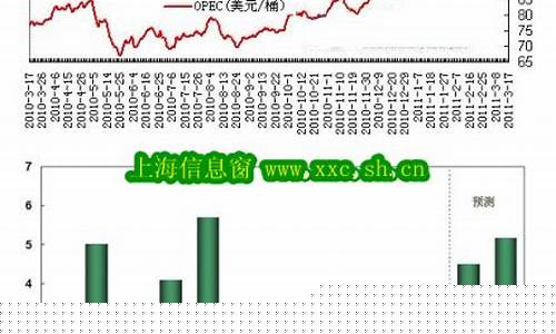 世界油价行情走势分析最新_世界油价行情走势分析