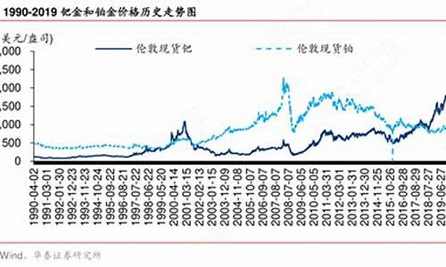 钯金和铂金价格走势_钯金和铂金价格走势一样吗