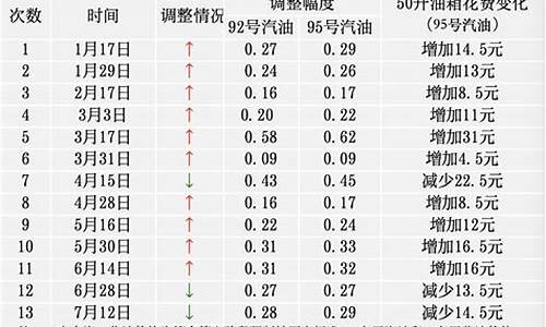 国际油价最近10天_国际最新油价查询