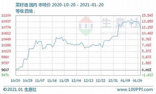 菜籽油涨价原因_菜籽油价格下跌原因是什么