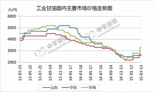 牡丹江汽油价格调整最新消息_牡丹江甘油价格走势