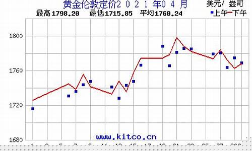 2021年4月金价_2021年4月金价走势图