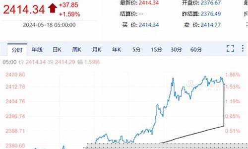 金价大幅震荡_金价骤降市场震动