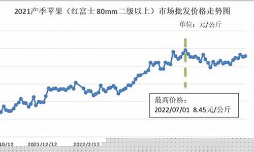 苹果15美金价格走势_苹果1250美元