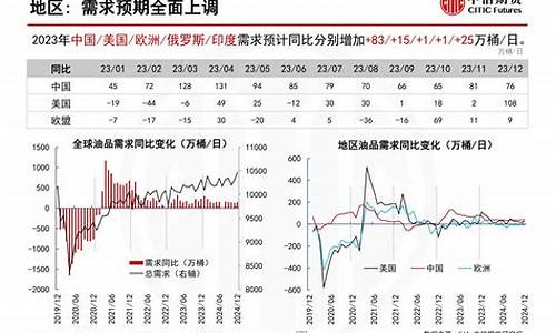 中信石化油价_中信谈国际原油价格