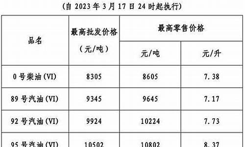 油价今晚24时下调多少钱_油价今晚24时下调多少