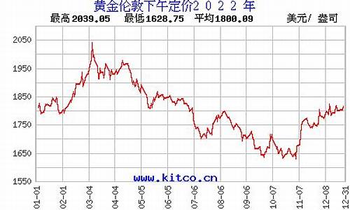 伦敦金价格实时查询_伦敦金价格走势查询表