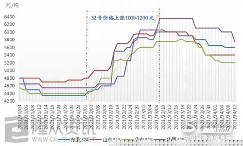 现在润滑油价格走势_2021年润滑油价格