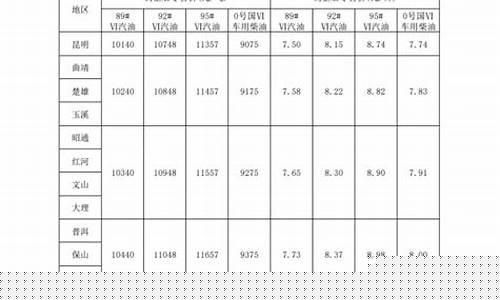 昆明市中石油今日油价_云南昆明中国石油油价查询