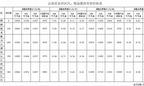 云南油价分区_云南各地州油价表