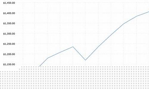 十年前钯金价格_2010年钯金价