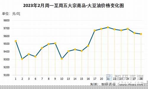 2023年大豆油价格走势_2023年大豆油价格