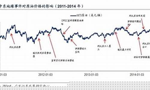 巴以冲突石油价格_历次巴以冲突油价走势