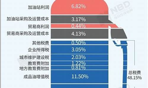中国油价涨跌是谁控制的_中国怎样控制汽油价格的