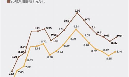 油价上涨怎么计算_怎么计算油价涨跌