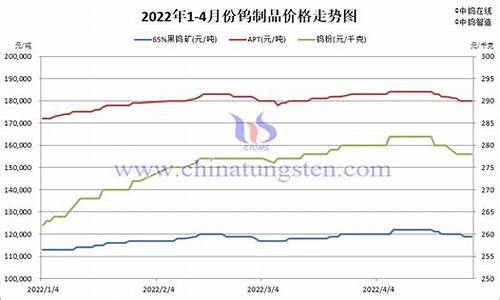 钨合金 价格_广西钨合金价格走势