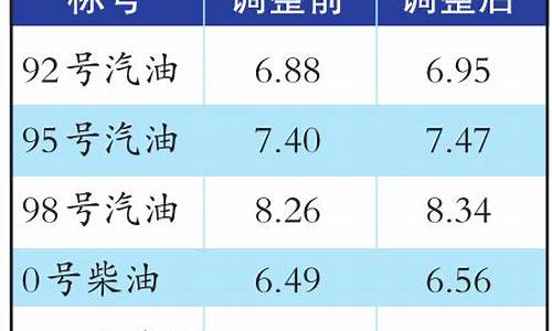 乌鲁木齐最新油价官网_乌鲁木齐现行油价