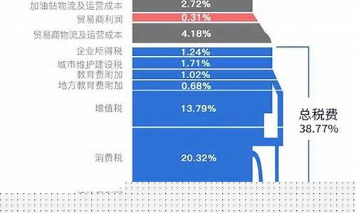 油价什么时候调控_油价什么时候开始限量改革