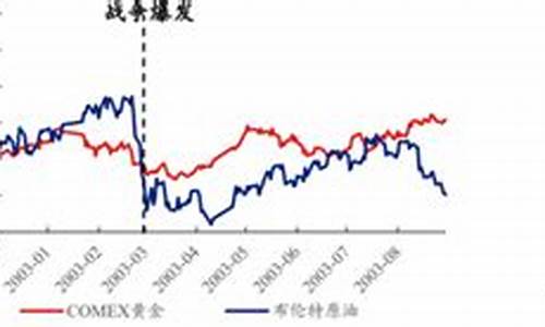 伊拉克战争油价调整_伊拉克战争油价调整了吗
