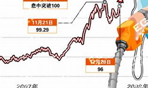 2008年油价79美元_2008年油价最高点