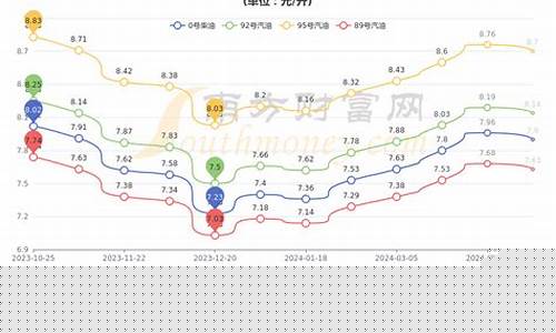 淮北最新油价汽油价格_淮北最新油价汽油价格是多少
