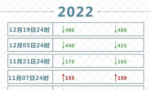 2022几时调油价_多会调油价