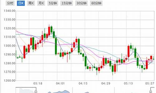 2017年国际金价走势图_17年10月国际金价