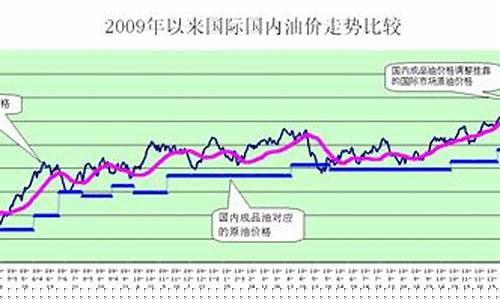国内油价和国外油价_中国油价和外国油价对比
