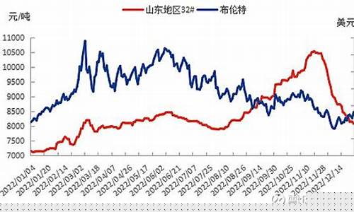 静态液压油价格走势_静态液压油价格走势