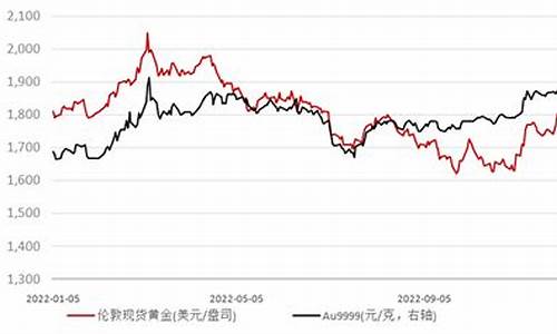 金价起伏原因_金价震荡收涨的原因