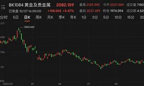 金价下降原因_金价调试滞后现象