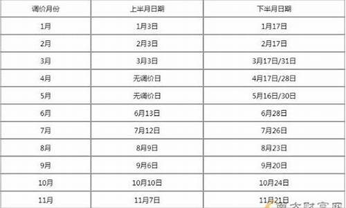 4月份油价调整时间最新消息_四月油价哪天最低调