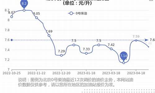 2019年0号柴油价格_2017年0号柴油价格