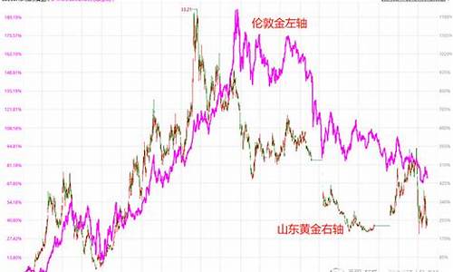新泰黄金价格_山东新泰金价最新行情