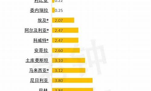 2010国家油价_历年油价