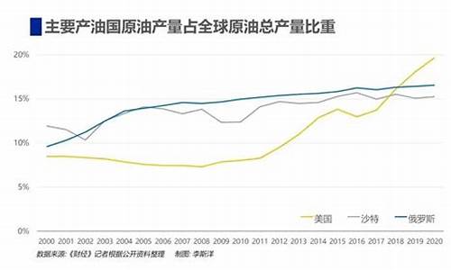 沙俄达油价是多少_沙俄石油大战2020