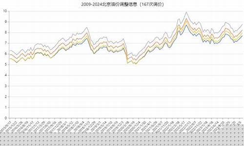 2008年北京油价_2015年北京油价