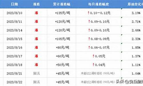 油价调整什么时候开始_油价几时开始调整