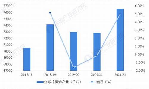 2022年国外棕榈油价格是多少_2022年国外棕榈油价格
