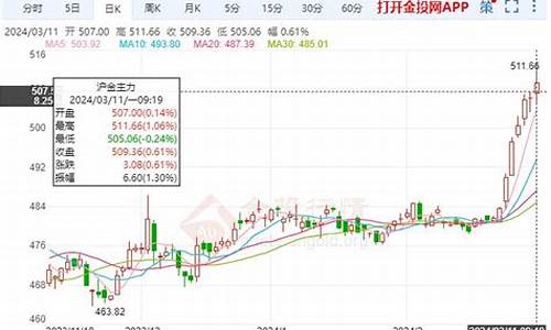 金价后期走势_金价后市追高走势