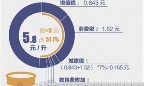 目前油价一升汽油含税多少_每升汽油交多少税